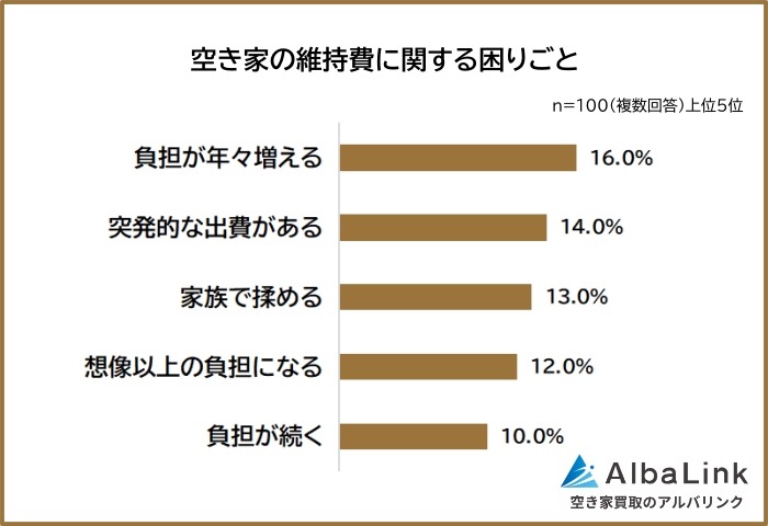 空き家所有者100人に聞いた維持費の実態、負担が大きい費用1位は？【AlbaLink調査】
