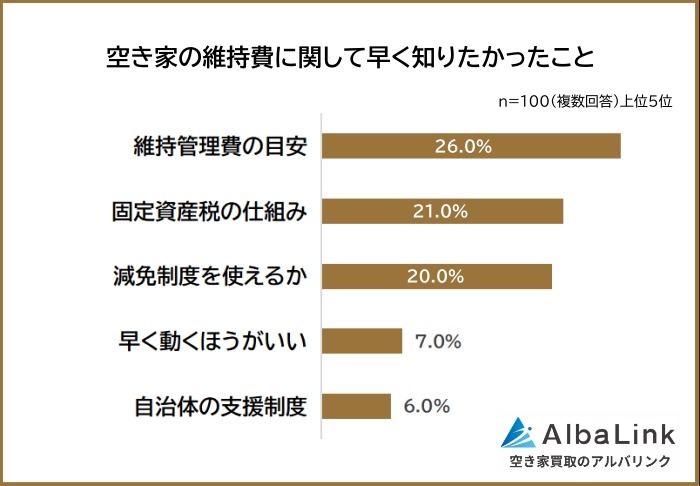 空き家所有者100人に聞いた維持費の実態、負担が大きい費用1位は？【AlbaLink調査】