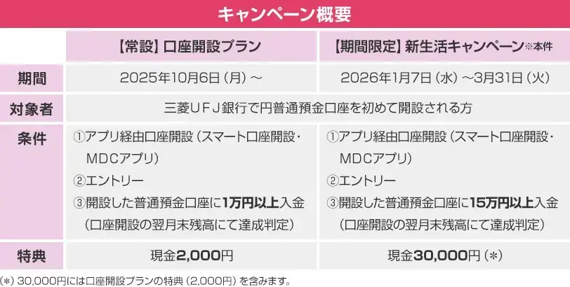 三菱UFJ銀行「口座開設で最大3万円」キャンペーンを解説【4コマ漫画で要点整理】