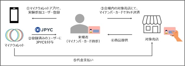 三井住友カードとマイナウォレット、マイナンバーカードでステーブルコイン決済の実証実験を開始