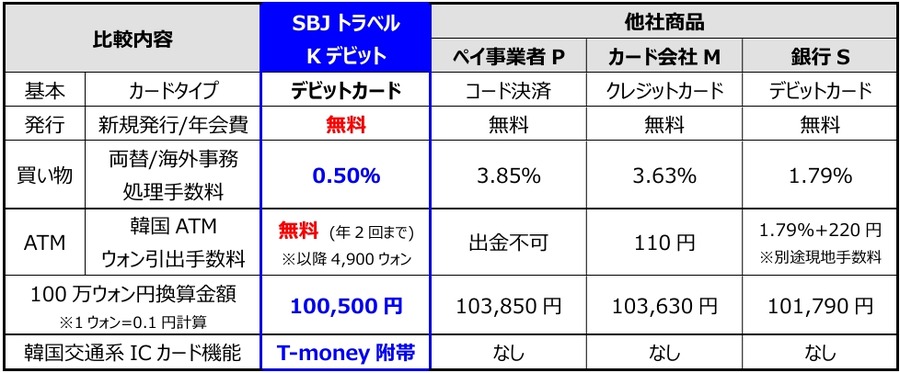 SBJ銀行が韓国旅行専用「SBJトラベルKデビット」発表！リリース記念キャンペーンも