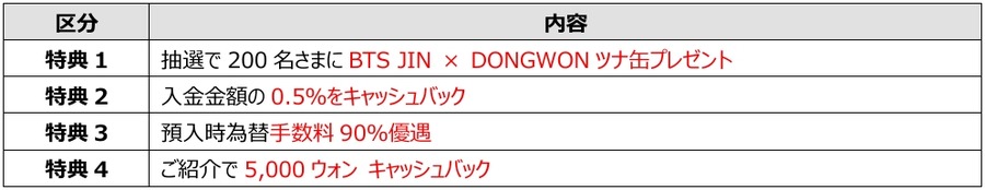 SBJ銀行が韓国旅行専用「SBJトラベルKデビット」発表！リリース記念キャンペーンも