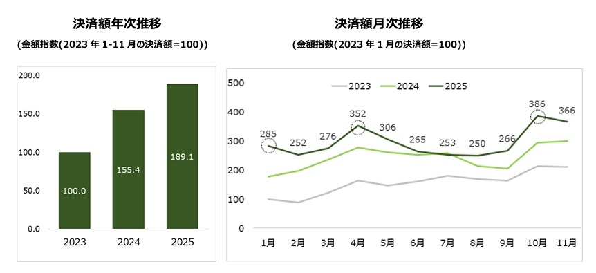 インバウンド消費は20%増！三井住友カードが訪日外国人の消費動向を分析