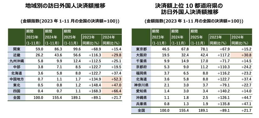 インバウンド消費は20%増！三井住友カードが訪日外国人の消費動向を分析