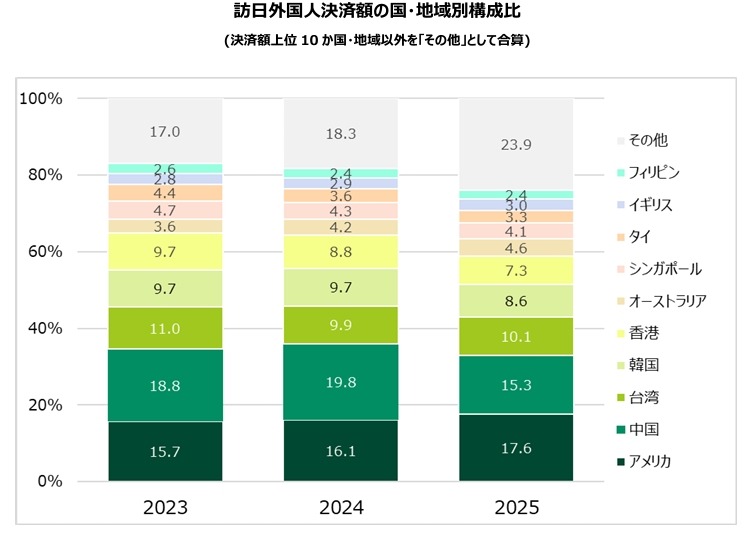 インバウンド消費は20%増！三井住友カードが訪日外国人の消費動向を分析