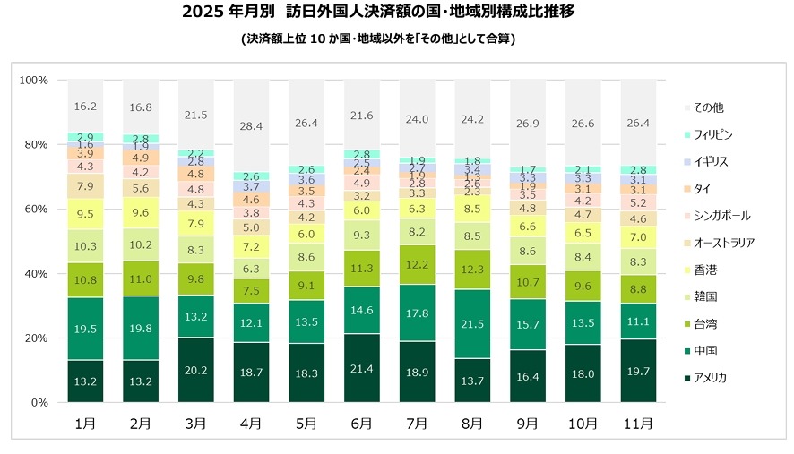 インバウンド消費は20%増！三井住友カードが訪日外国人の消費動向を分析