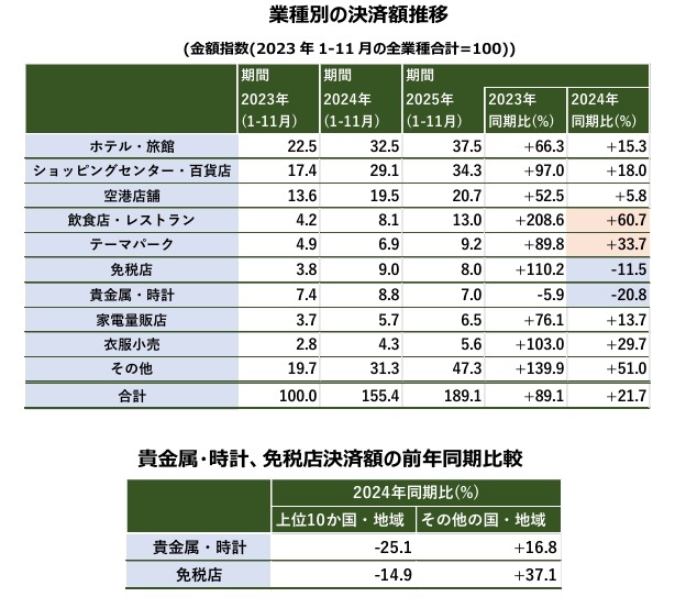 インバウンド消費は20%増！三井住友カードが訪日外国人の消費動向を分析