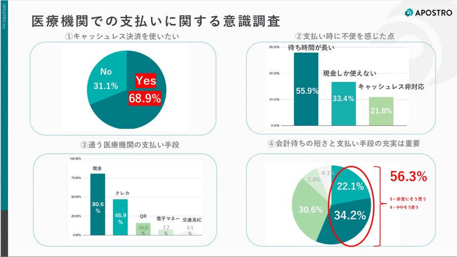 病院の会計でストレスを感じる人は36％、キャッシュレス対応の遅れが課題に【APOSTRO調査】