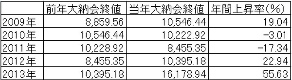 2013年の株式市場を振り返えると、新時代が見えてくる