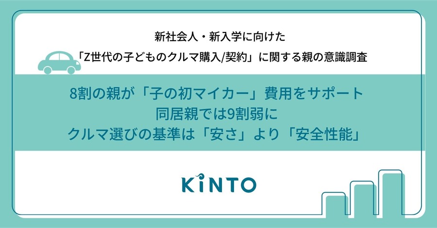 Z世代の初マイカー購入、親の約8割が費用支援【KINTO調査】
