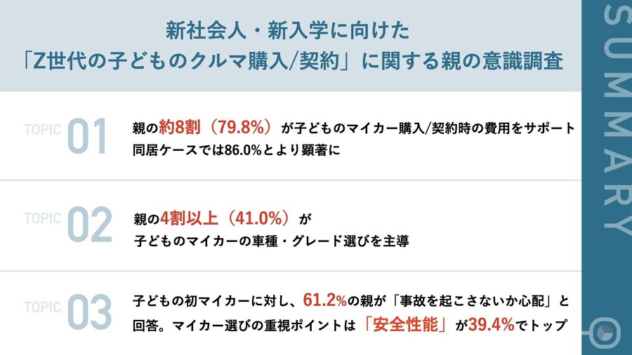Z世代の初マイカー購入、親の約8割が費用支援【KINTO調査】