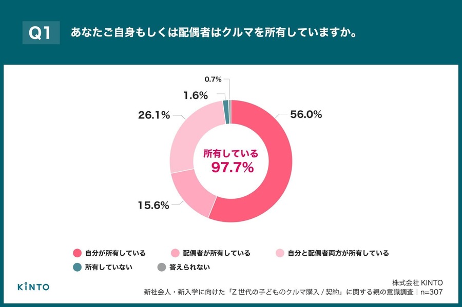 Z世代の初マイカー購入、親の約8割が費用支援【KINTO調査】