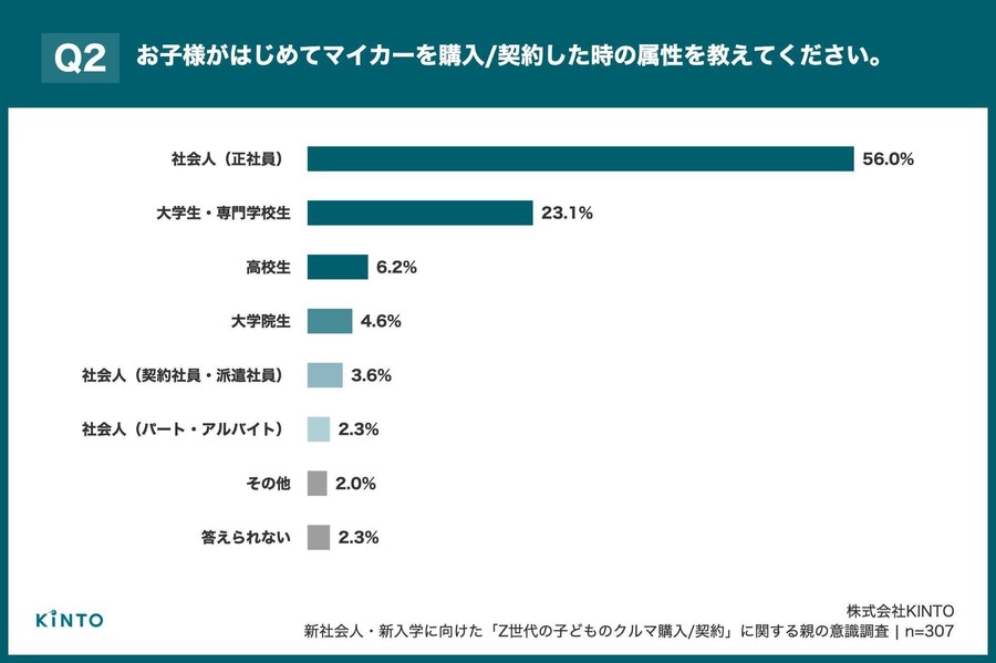 Z世代の初マイカー購入、親の約8割が費用支援【KINTO調査】