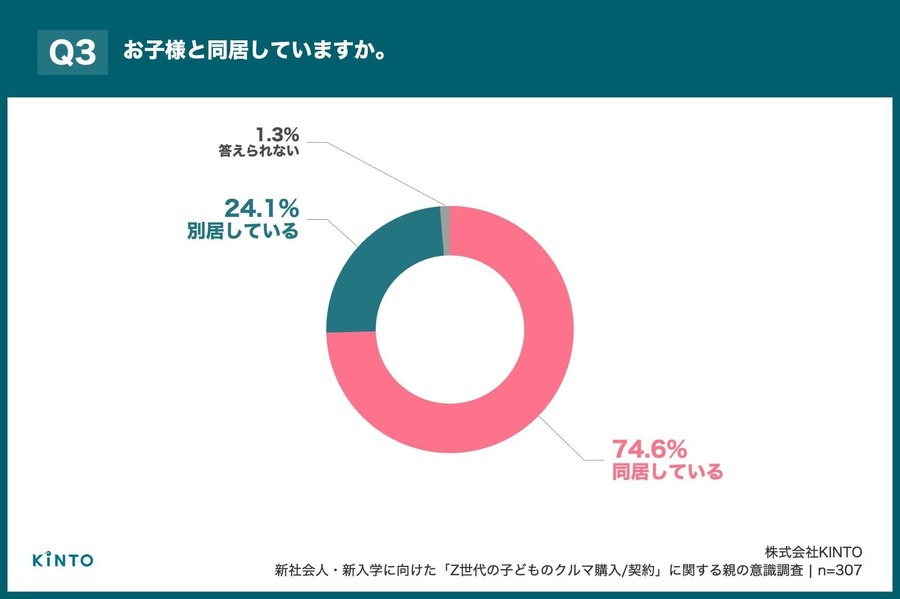 Z世代の初マイカー購入、親の約8割が費用支援【KINTO調査】
