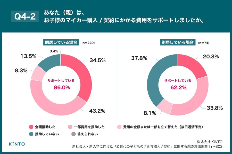 Z世代の初マイカー購入、親の約8割が費用支援【KINTO調査】