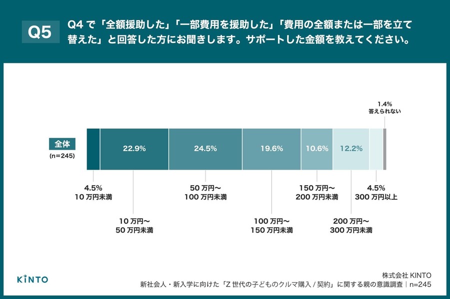 Z世代の初マイカー購入、親の約8割が費用支援【KINTO調査】