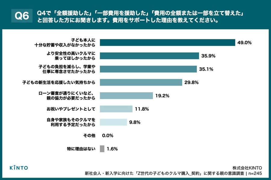 Z世代の初マイカー購入、親の約8割が費用支援【KINTO調査】
