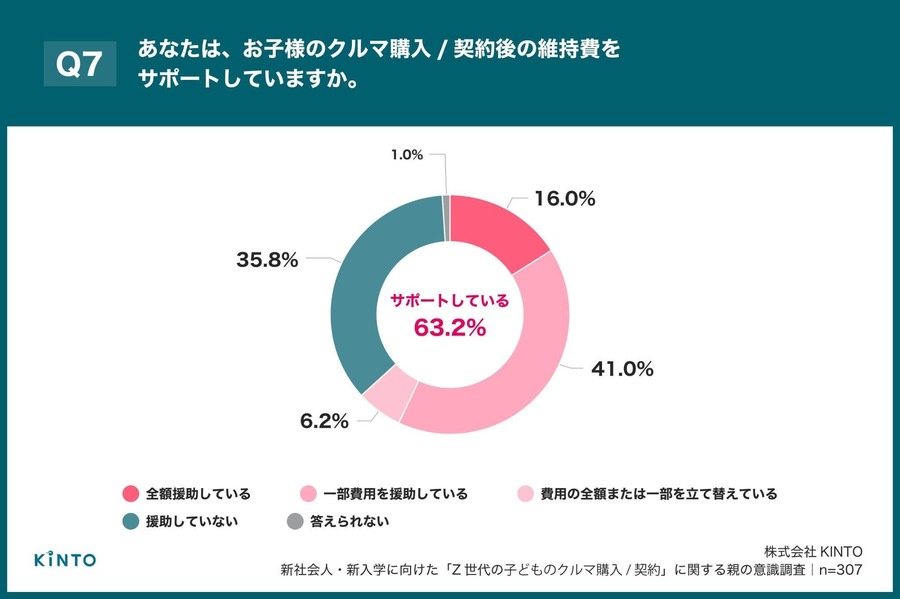 Z世代の初マイカー購入、親の約8割が費用支援【KINTO調査】