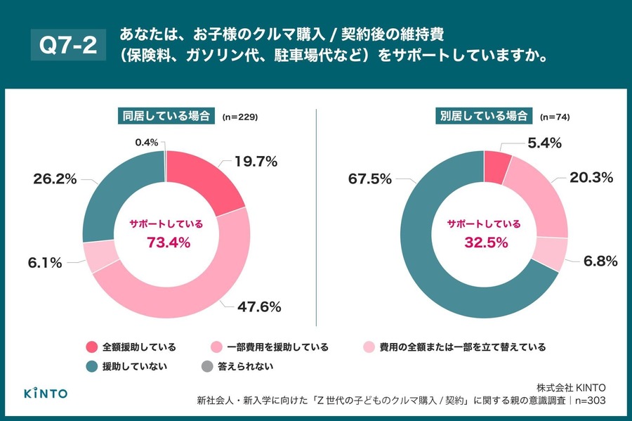 Z世代の初マイカー購入、親の約8割が費用支援【KINTO調査】