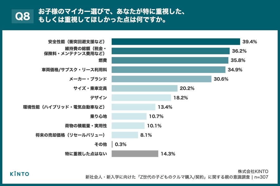 Z世代の初マイカー購入、親の約8割が費用支援【KINTO調査】