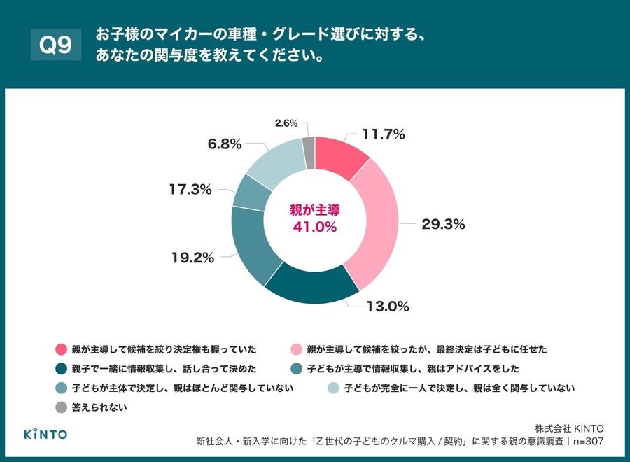 Z世代の初マイカー購入、親の約8割が費用支援【KINTO調査】