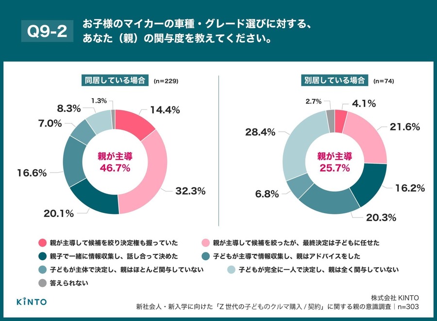 Z世代の初マイカー購入、親の約8割が費用支援【KINTO調査】