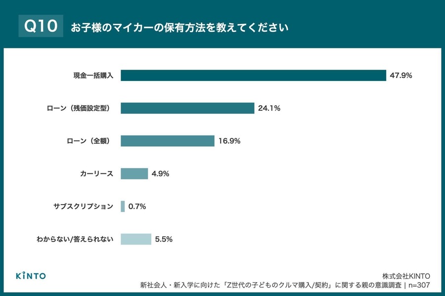 Z世代の初マイカー購入、親の約8割が費用支援【KINTO調査】