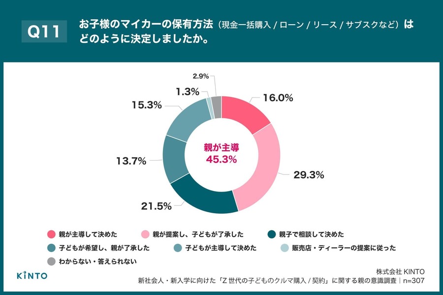 Z世代の初マイカー購入、親の約8割が費用支援【KINTO調査】
