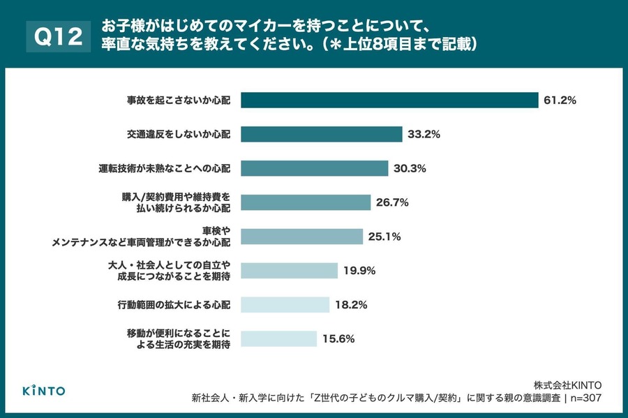 Z世代の初マイカー購入、親の約8割が費用支援【KINTO調査】
