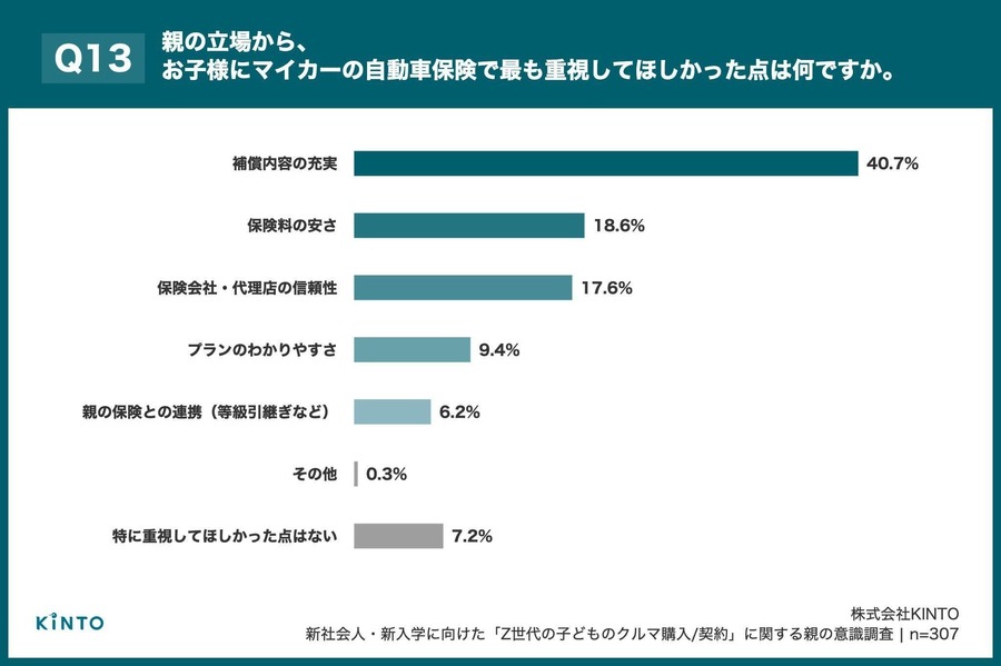 Z世代の初マイカー購入、親の約8割が費用支援【KINTO調査】