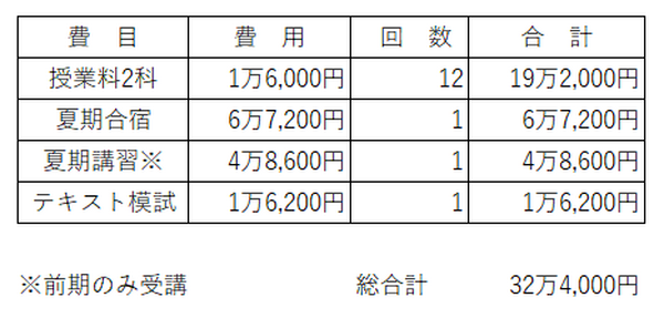 我が家の「中学受験」奮闘記（大誤算編）　お受験費用、合計で一体いくらかかったのかお話しします