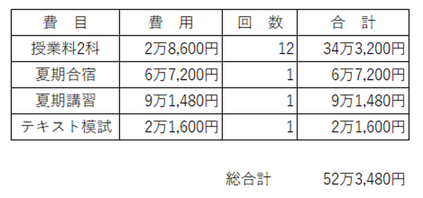 我が家の「中学受験」奮闘記（大誤算編）　お受験費用、合計で一体いくらかかったのかお話しします