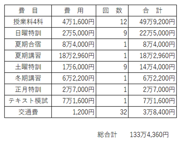 我が家の「中学受験」奮闘記（大誤算編）　お受験費用、合計で一体いくらかかったのかお話しします