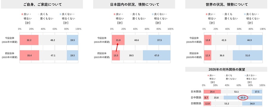 2026年はどうなる？節約志向・レジャー支出・AI活用【日本インフォメーション調査】