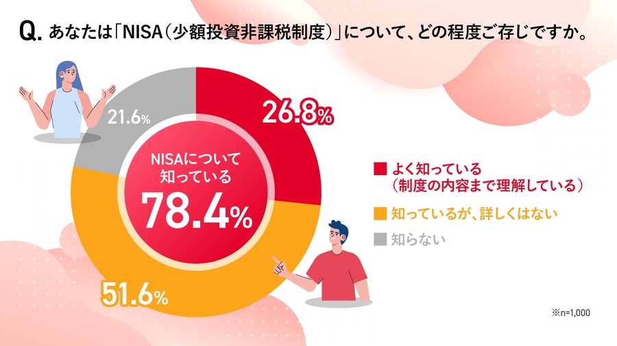 新NISA利用の壁は「相談相手不足」ドコモとマネックス証券が意識調査＆相談サポート開始へ