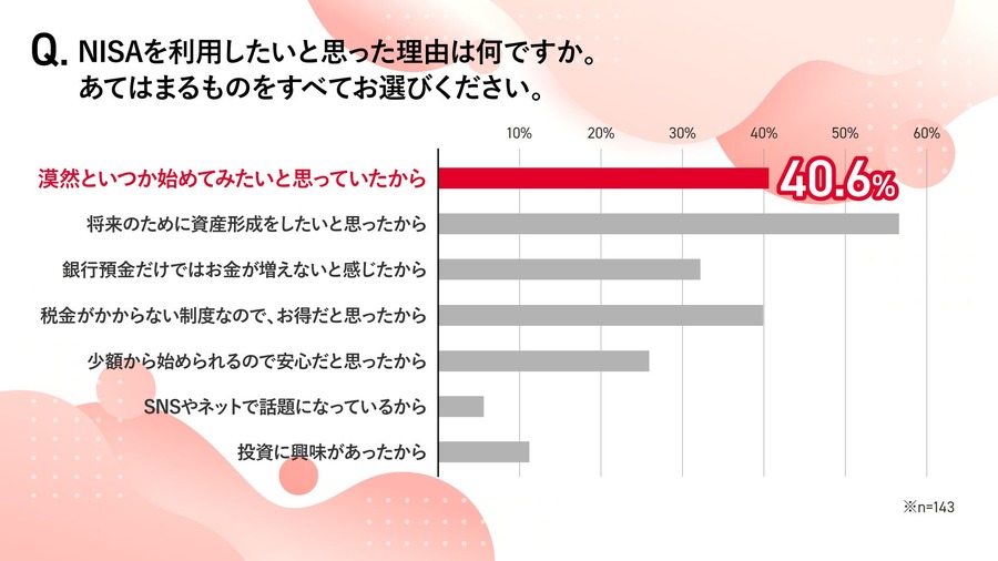 新NISA利用の壁は「相談相手不足」ドコモとマネックス証券が意識調査＆相談サポート開始へ