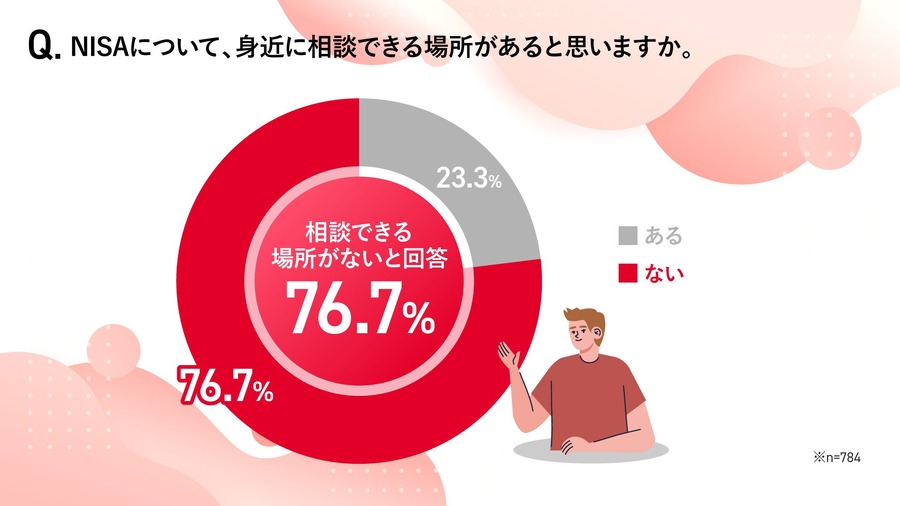 新NISA利用の壁は「相談相手不足」ドコモとマネックス証券が意識調査＆相談サポート開始へ