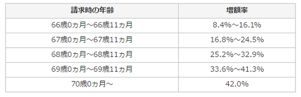年金の受給額が増える「繰下げ制度（遅らせる）」の利用者が、1.4%しかいない理由　そして受給しながら「増額」ができるアイデアとは