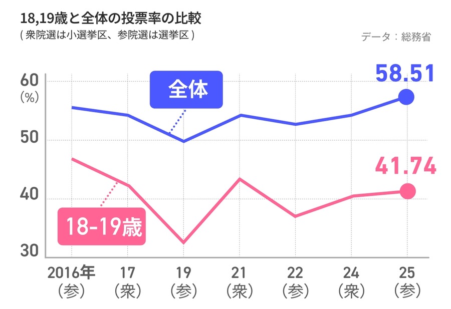衆院選の投票でポイ活！「ミライマ」で最大118万円相当が当たるチャンス