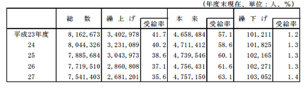 年金の受給額が増える「繰下げ制度（遅らせる）」の利用者が、1.4%しかいない理由　そして受給しながら「増額」ができるアイデアとは
