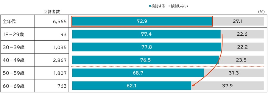 住宅ローン金利上昇で返済見直し検討7割超【三井住友トラスト・資産のミライ研究所調査】
