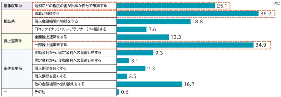 住宅ローン金利上昇で返済見直し検討7割超【三井住友トラスト・資産のミライ研究所調査】