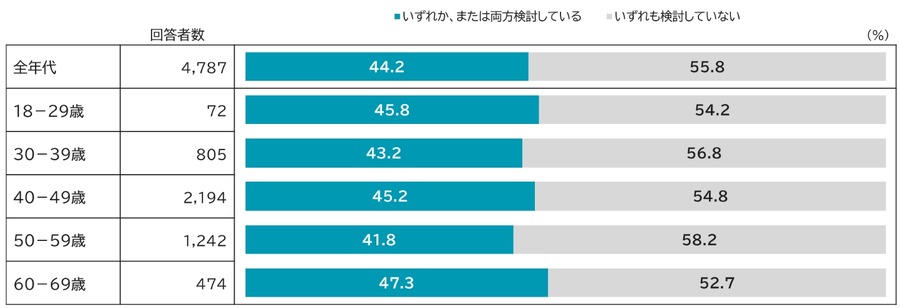 住宅ローン金利上昇で返済見直し検討7割超【三井住友トラスト・資産のミライ研究所調査】