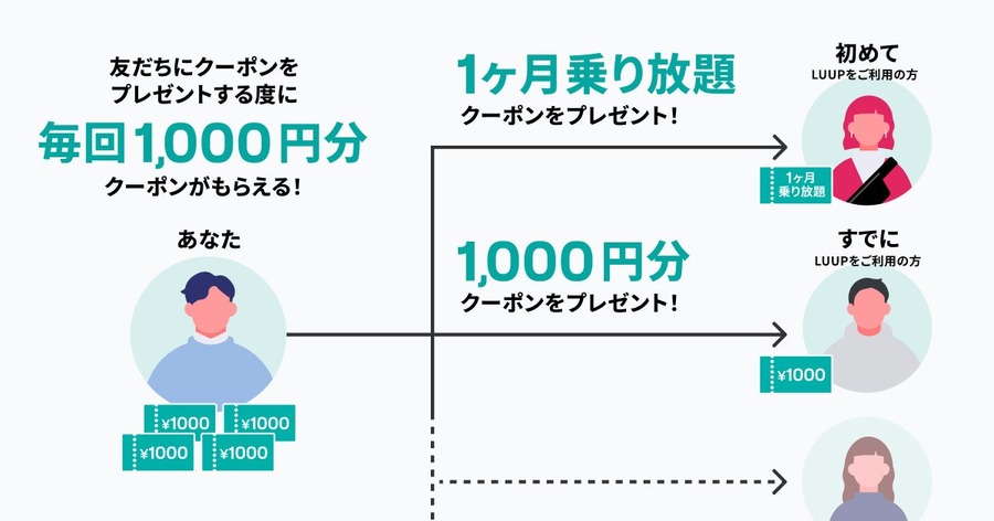 LUUPを招待コードで始めると30分ライドが28日間無料＆招待者にもクーポン贈呈