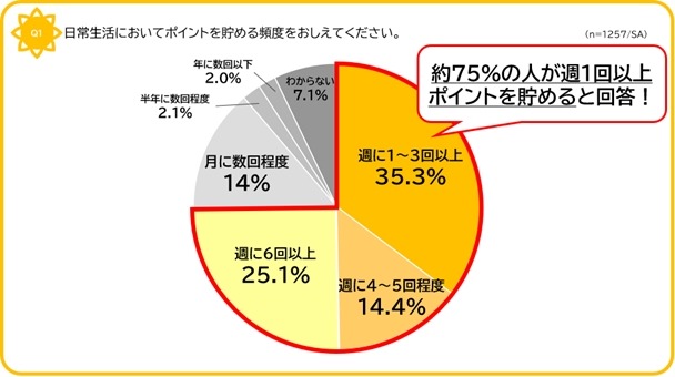 「ポイ活迷子」が約8割！貯めても使わない非積極層の実態【SOMPOひまわり生命保険・調査】