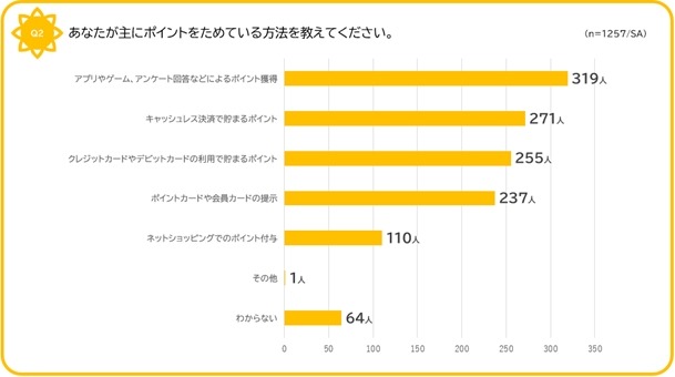 「ポイ活迷子」が約8割！貯めても使わない非積極層の実態【SOMPOひまわり生命保険・調査】