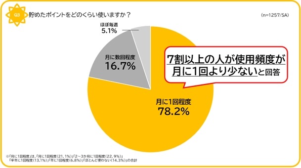「ポイ活迷子」が約8割！貯めても使わない非積極層の実態【SOMPOひまわり生命保険・調査】