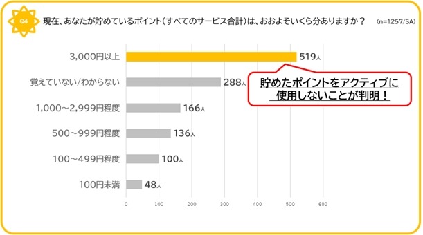 「ポイ活迷子」が約8割！貯めても使わない非積極層の実態【SOMPOひまわり生命保険・調査】