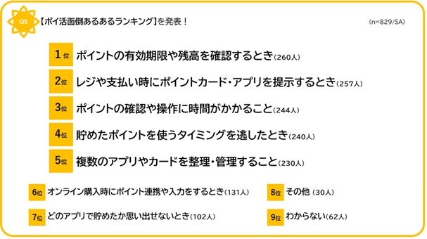 「ポイ活迷子」が約8割！貯めても使わない非積極層の実態【SOMPOひまわり生命保険・調査】