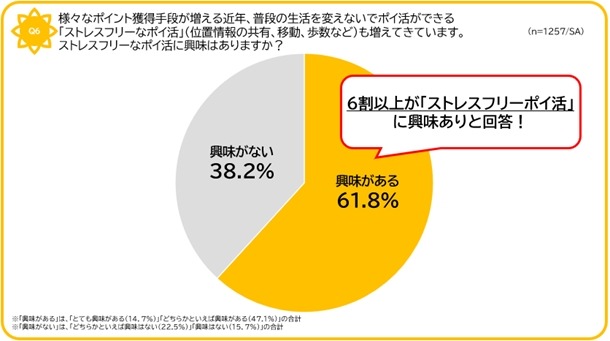 「ポイ活迷子」が約8割！貯めても使わない非積極層の実態【SOMPOひまわり生命保険・調査】